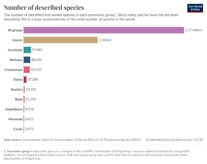 Current Global Taxonomic Coverage Estimated total: 8.7 million eukaryotic species on Earth, with 86-91% undescribed (7.5 million species). Recent acceleration: 16,000 new species/year (2015-2025), mostly arthropods (10K), plants (2.5K), fungi (2K).